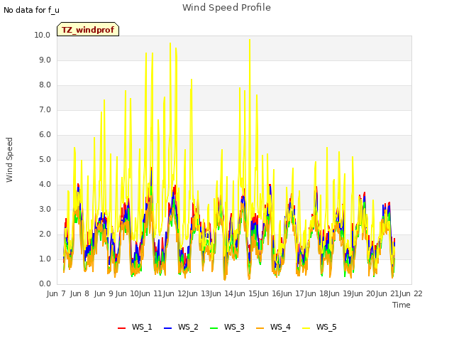 plot of Wind Speed Profile