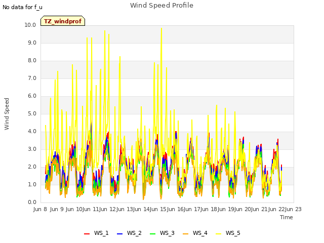 plot of Wind Speed Profile