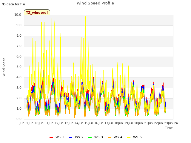 plot of Wind Speed Profile