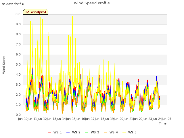 plot of Wind Speed Profile