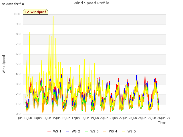 plot of Wind Speed Profile