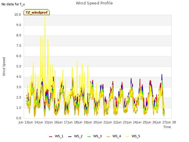 plot of Wind Speed Profile