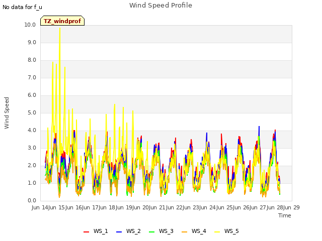 plot of Wind Speed Profile