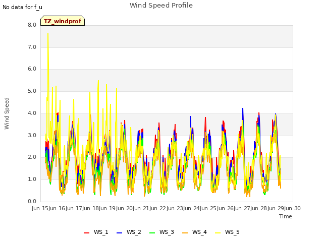 plot of Wind Speed Profile