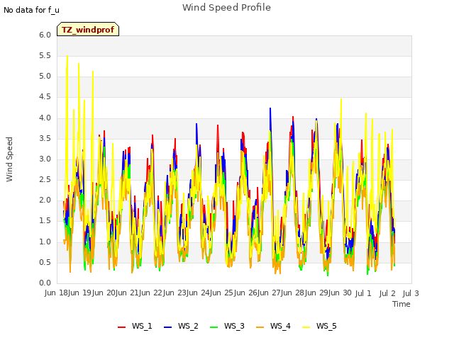 plot of Wind Speed Profile