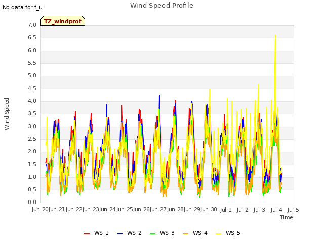 plot of Wind Speed Profile