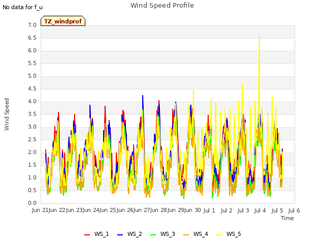 plot of Wind Speed Profile