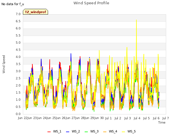 plot of Wind Speed Profile