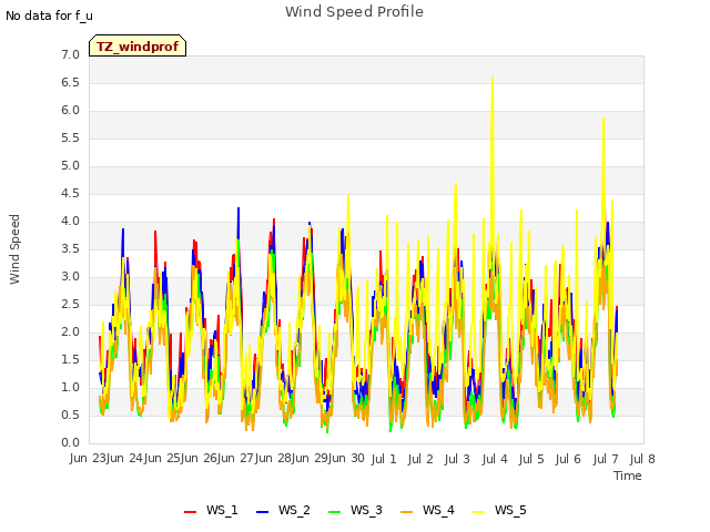 plot of Wind Speed Profile