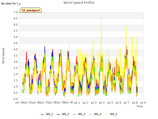 plot of Wind Speed Profile