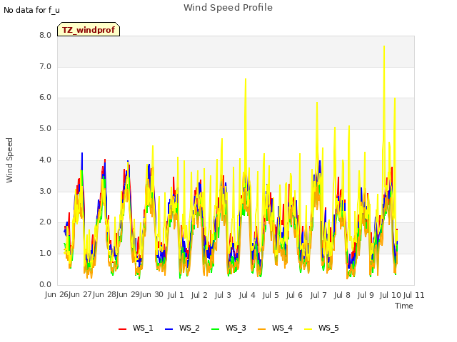 plot of Wind Speed Profile