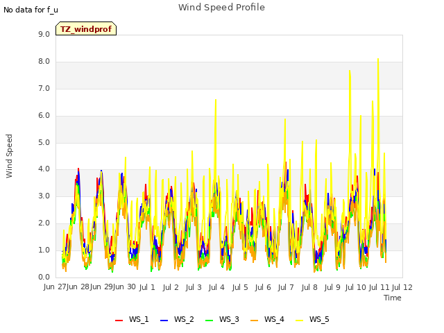 plot of Wind Speed Profile