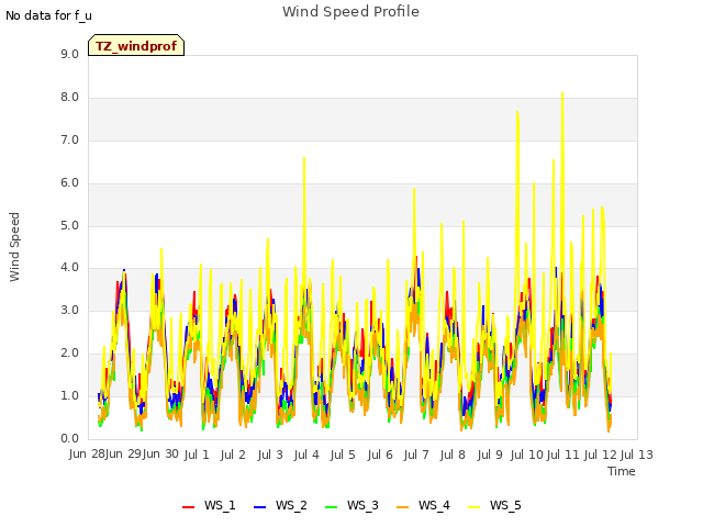 plot of Wind Speed Profile