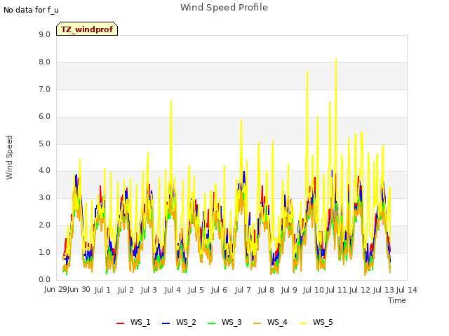 plot of Wind Speed Profile