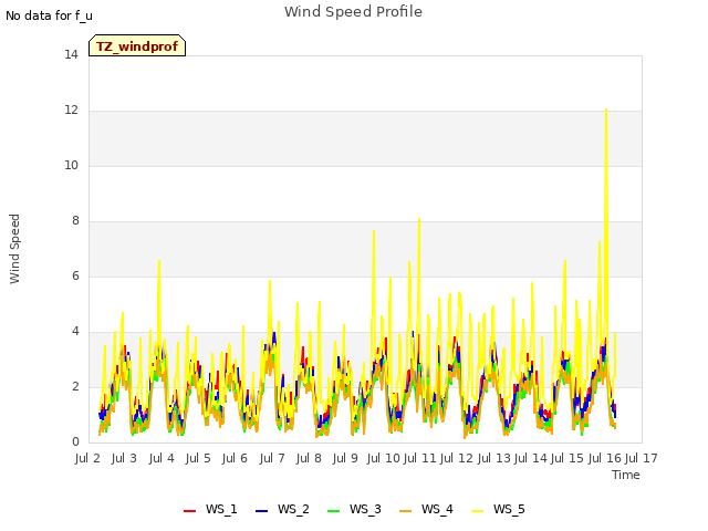 plot of Wind Speed Profile