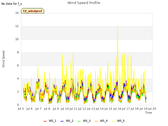 plot of Wind Speed Profile