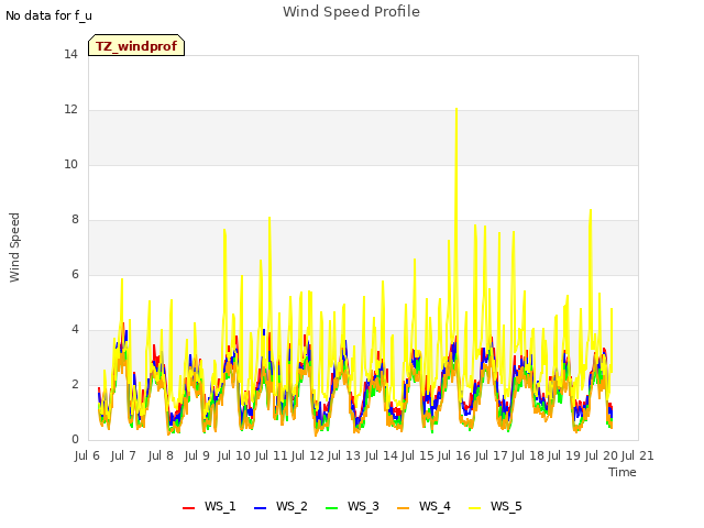 plot of Wind Speed Profile