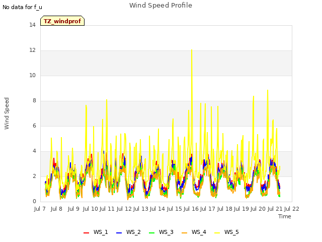 plot of Wind Speed Profile