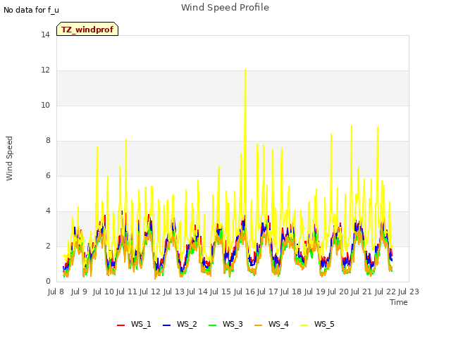 plot of Wind Speed Profile