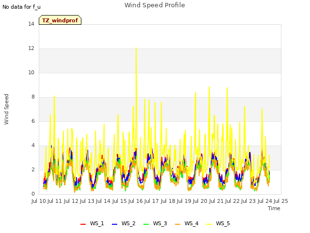 plot of Wind Speed Profile