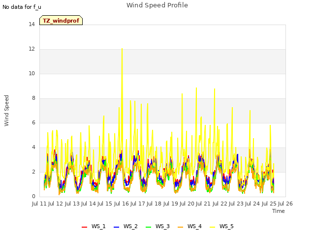 plot of Wind Speed Profile