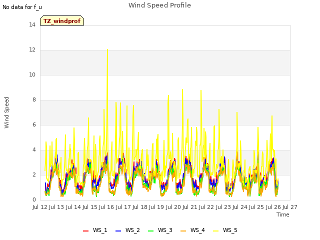 plot of Wind Speed Profile