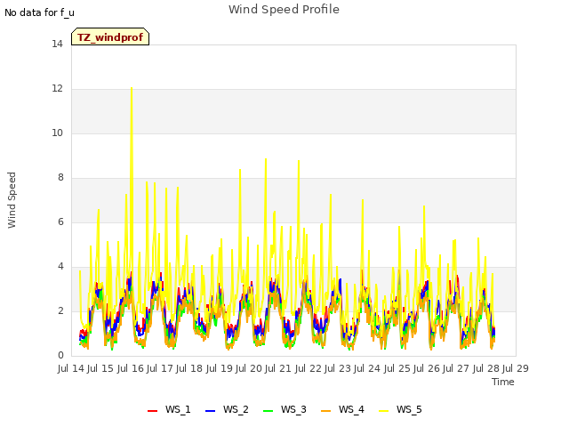 plot of Wind Speed Profile