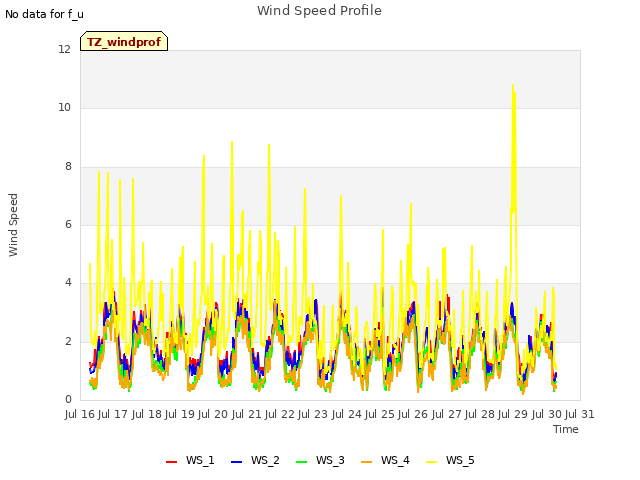 plot of Wind Speed Profile