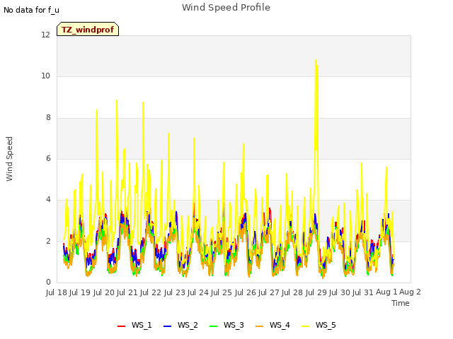 plot of Wind Speed Profile