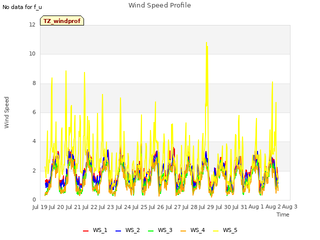 plot of Wind Speed Profile