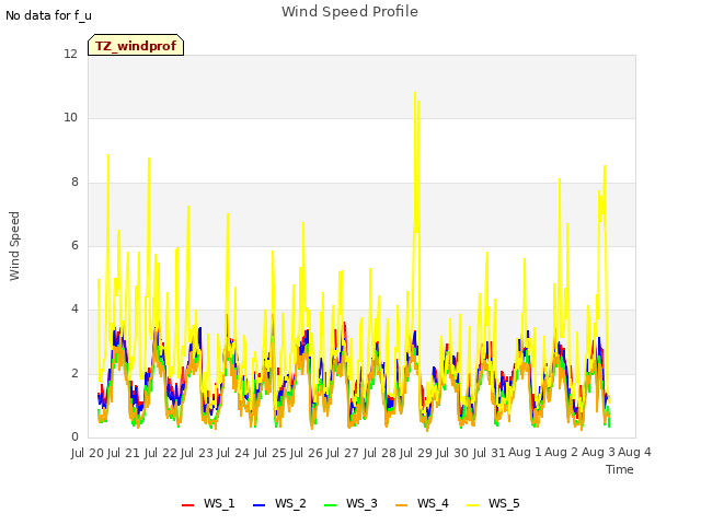 plot of Wind Speed Profile