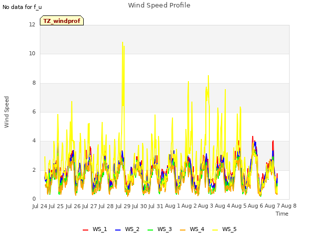 plot of Wind Speed Profile