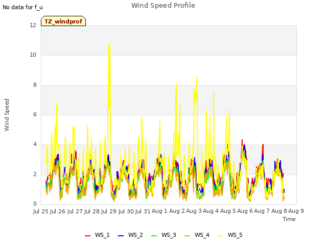 plot of Wind Speed Profile