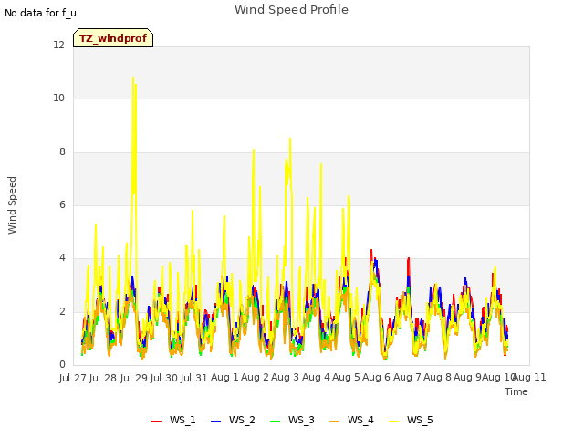 plot of Wind Speed Profile