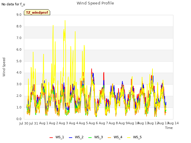 plot of Wind Speed Profile