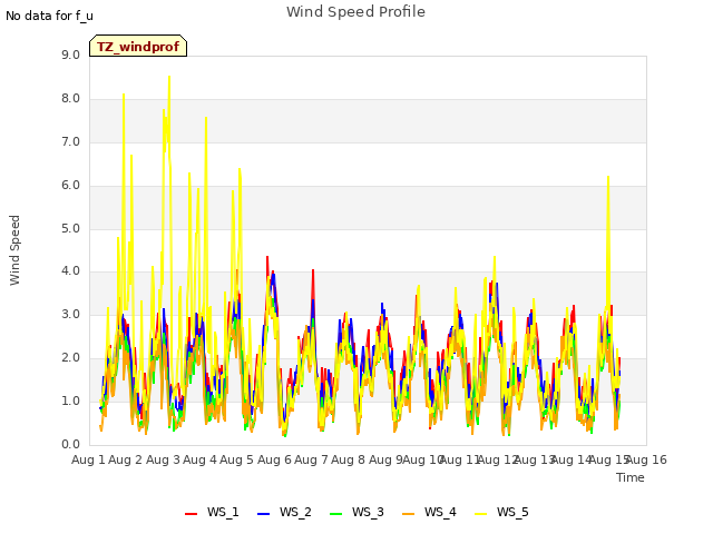 plot of Wind Speed Profile