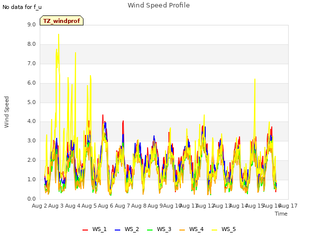 plot of Wind Speed Profile