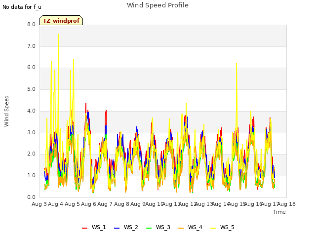 plot of Wind Speed Profile