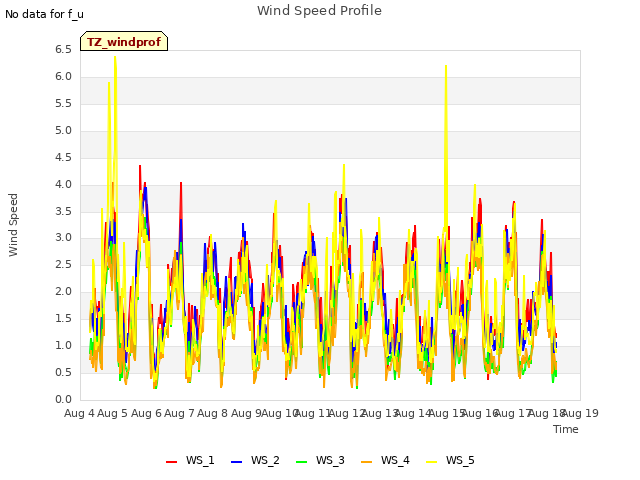 plot of Wind Speed Profile