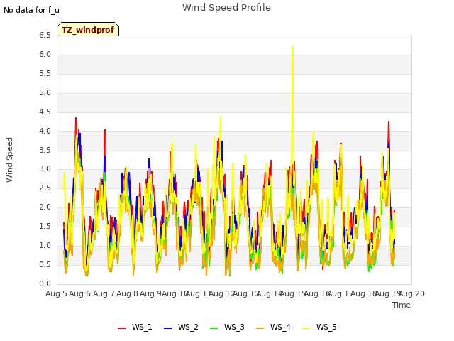 plot of Wind Speed Profile