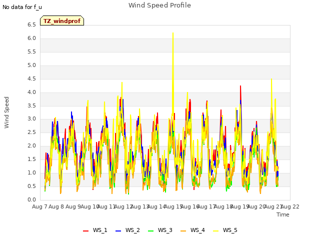 plot of Wind Speed Profile