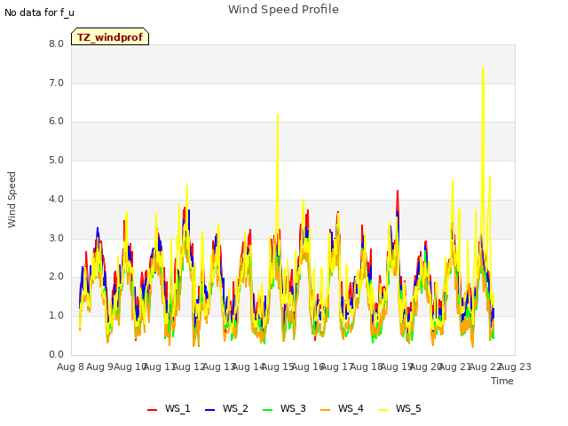 plot of Wind Speed Profile