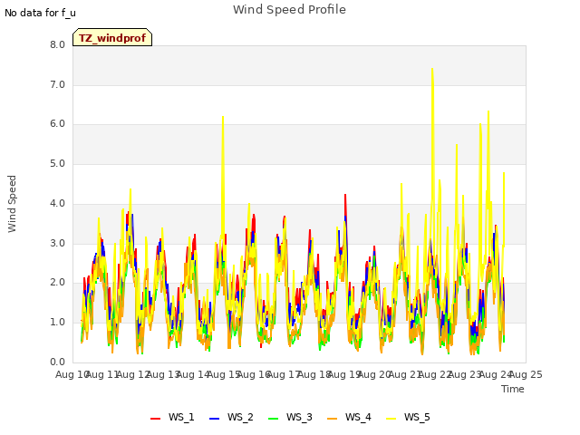 plot of Wind Speed Profile