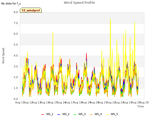 plot of Wind Speed Profile