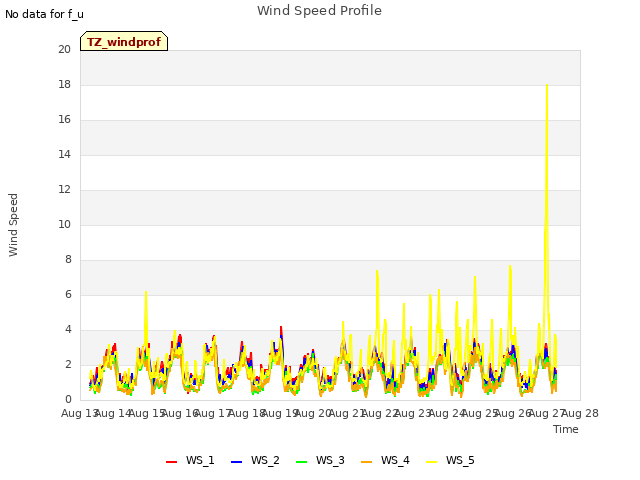 plot of Wind Speed Profile