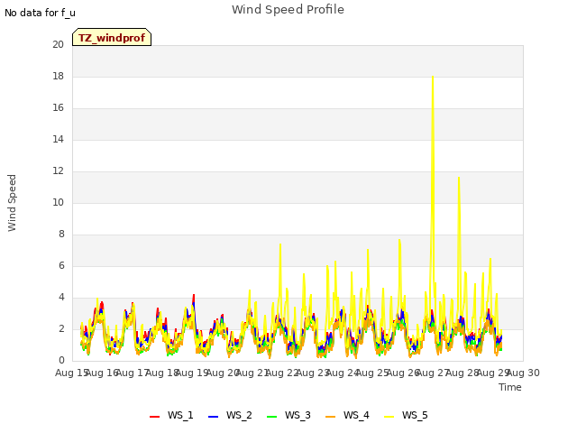 plot of Wind Speed Profile