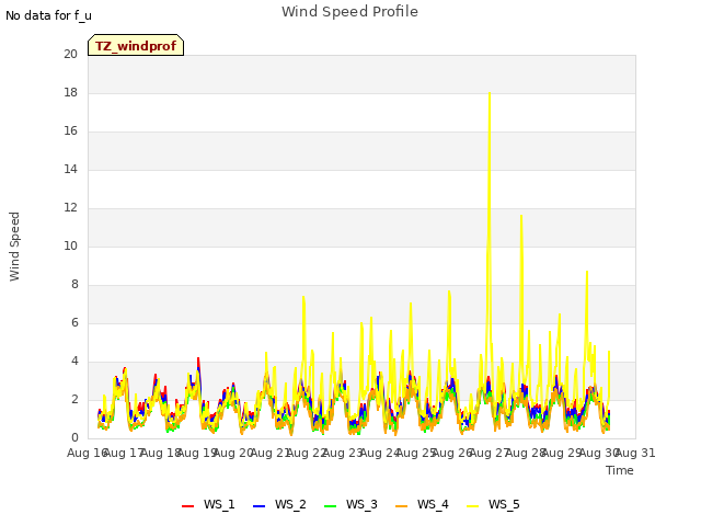 plot of Wind Speed Profile