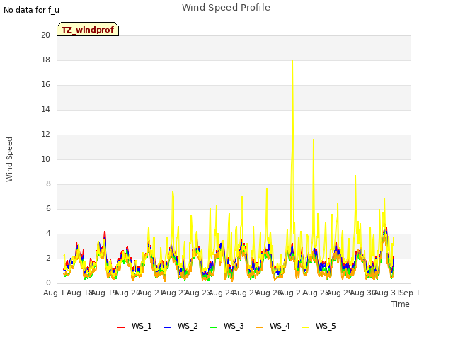 plot of Wind Speed Profile