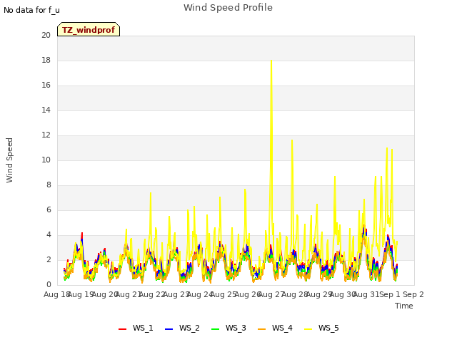 plot of Wind Speed Profile