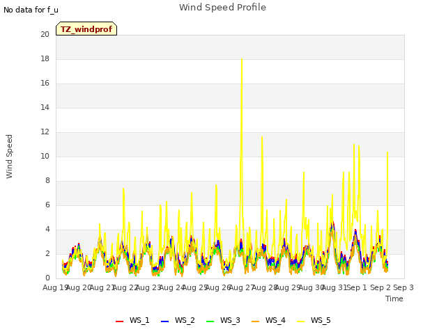 plot of Wind Speed Profile